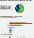 Impacto de las preocupaciones económicas en la contratación de personal técnico