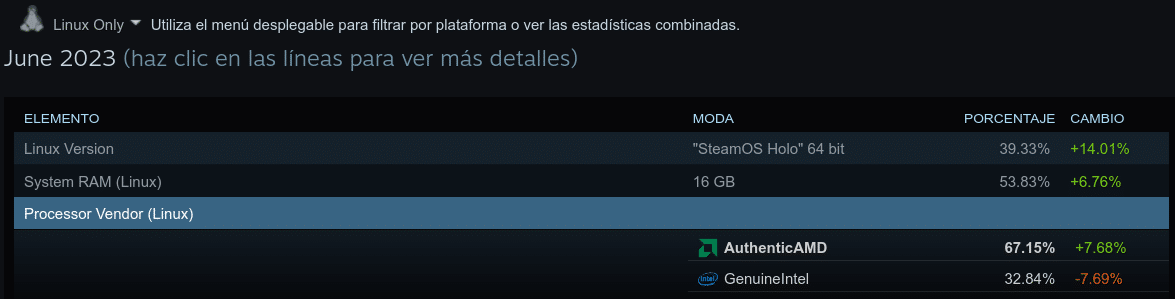 Cuotas de las marcas de procesadores entre los usuarios de Steam para Linux según la encuesta de junio de 2023