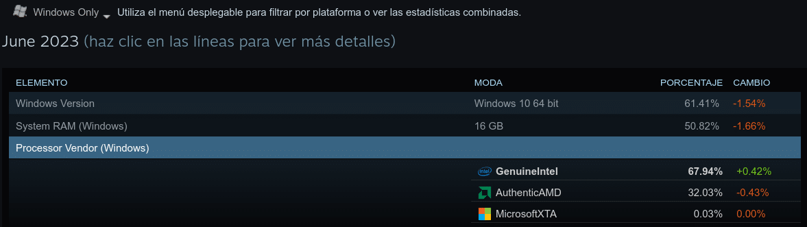 Cuotas de las marcas de procesadores entre los usuarios de Steam para Windows según la encuesta de junio de 2023