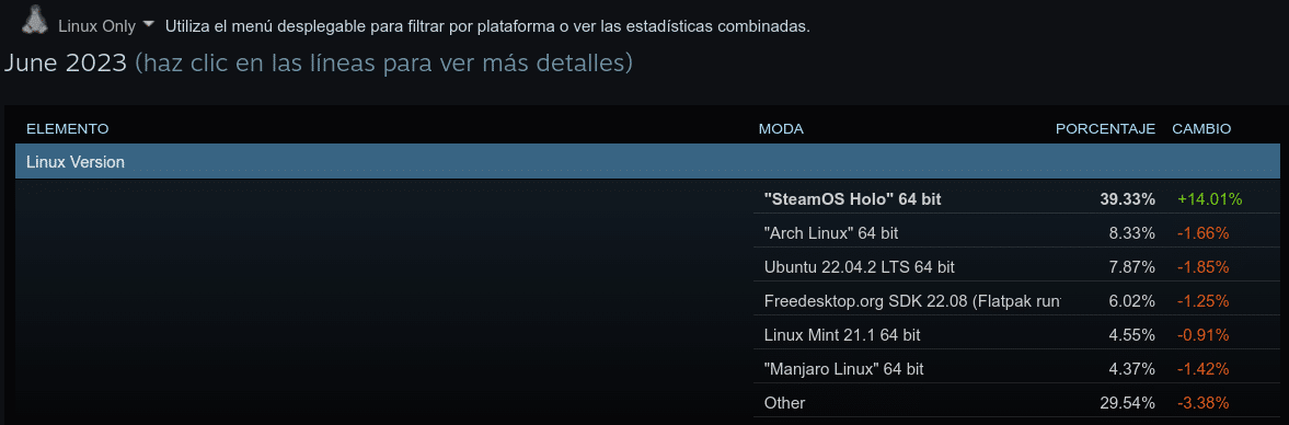 Cuotas de los distintos sistemas Linux en Steam