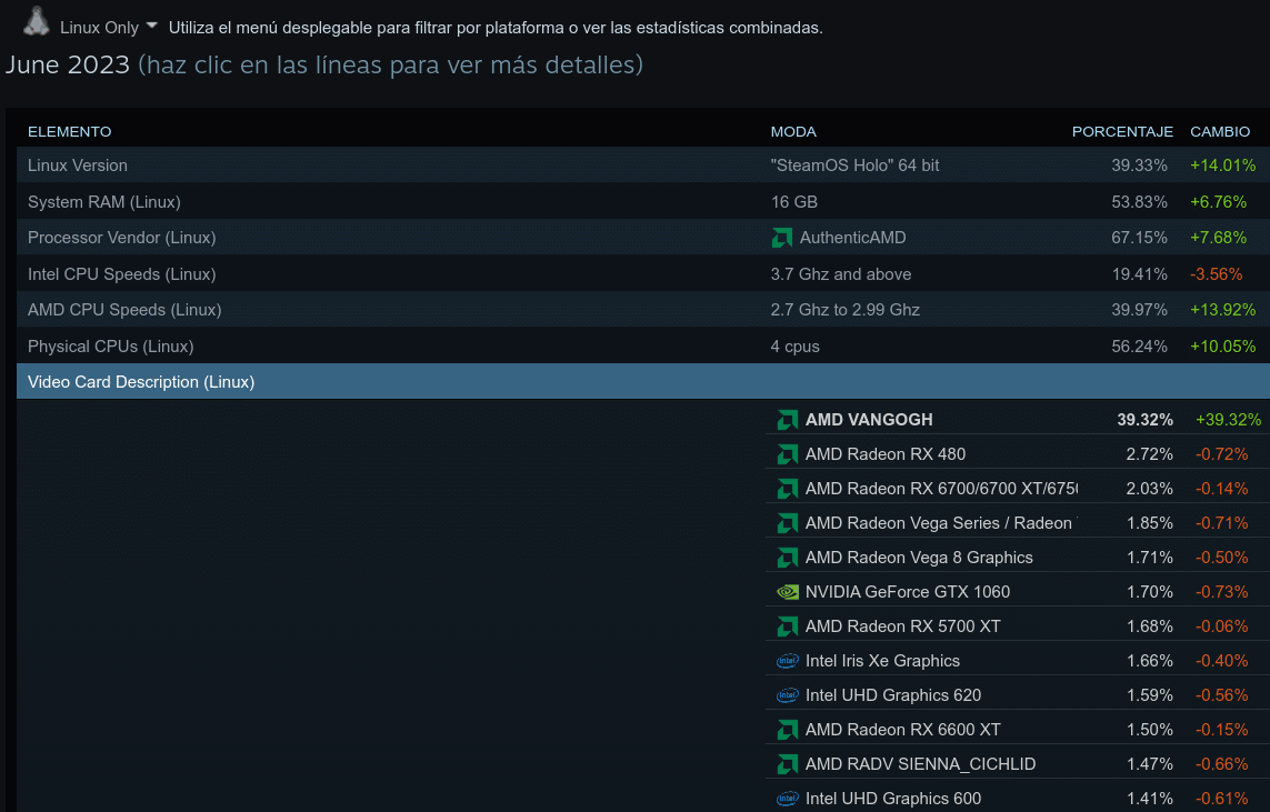 Gráficas más populares entre los usuarios de Steam para Linux según los datos de la encuesta de junio de 2023