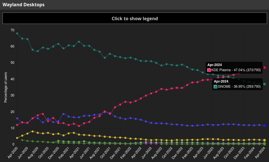 Cuota de GNOME y KDE Plasma sobre Wayland según GamingOnLinux