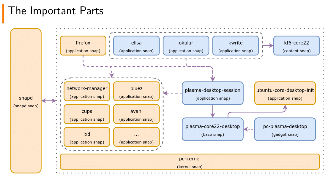 Partes importantes de KDE Neon Core